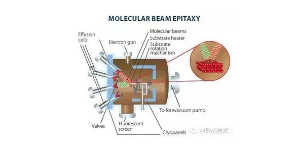 分子束外延molecular beam epitaxy (mbe)