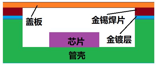 【环球SMT与封装】特约稿：金锡合金焊料应用进展